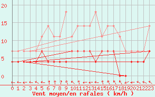 Courbe de la force du vent pour Ploiesti