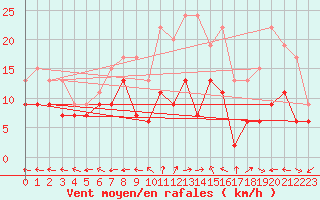 Courbe de la force du vent pour Aurillac (15)