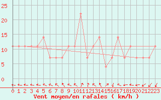 Courbe de la force du vent pour Inari Angeli