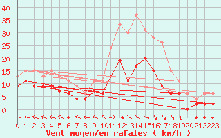 Courbe de la force du vent pour Mont-de-Marsan (40)