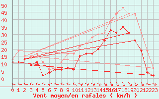 Courbe de la force du vent pour Ajaccio - La Parata (2A)