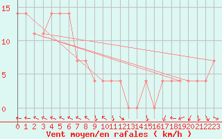 Courbe de la force du vent pour Schmittenhoehe