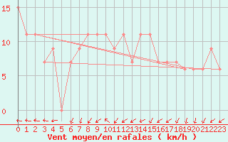 Courbe de la force du vent pour Touggourt