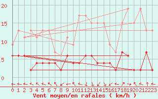 Courbe de la force du vent pour Ble - Binningen (Sw)