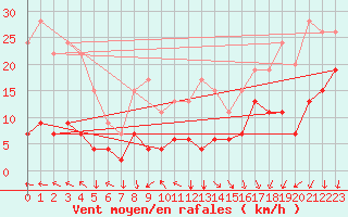 Courbe de la force du vent pour Bealach Na Ba No2