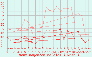 Courbe de la force du vent pour Brive-Laroche (19)