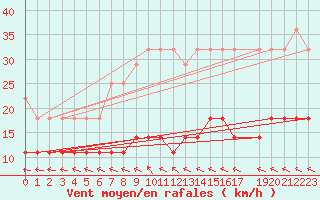 Courbe de la force du vent pour Lindenberg