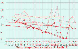 Courbe de la force du vent pour Reims-Prunay (51)