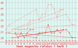 Courbe de la force du vent pour Roissy (95)