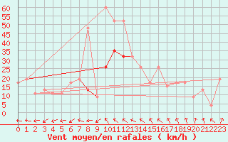 Courbe de la force du vent pour Magilligan