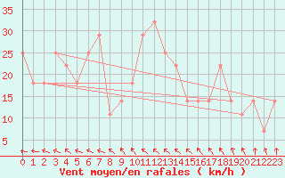 Courbe de la force du vent pour Finner