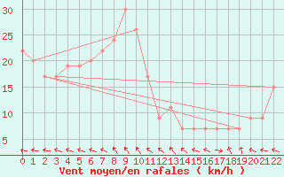 Courbe de la force du vent pour Timimoun