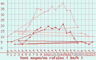 Courbe de la force du vent pour Elpersbuettel