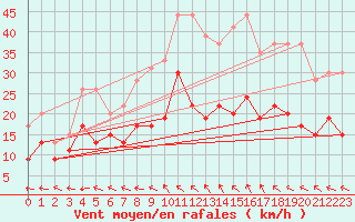 Courbe de la force du vent pour Aurillac (15)