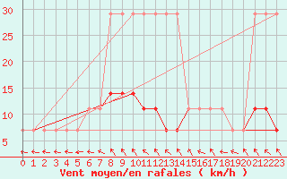 Courbe de la force du vent pour Viljandi