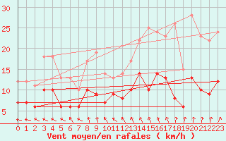 Courbe de la force du vent pour Beauvais (60)