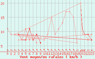 Courbe de la force du vent pour Belem Aeroporto