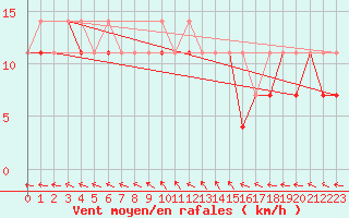 Courbe de la force du vent pour Chojnice