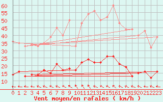 Courbe de la force du vent pour Bdarieux (34)