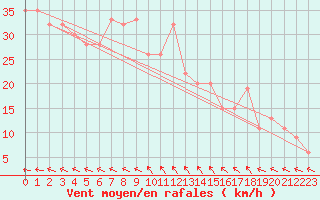 Courbe de la force du vent pour Sletterhage 