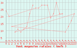 Courbe de la force du vent pour Timimoun