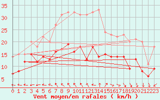 Courbe de la force du vent pour La Rochelle - Aerodrome (17)