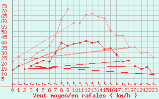 Courbe de la force du vent pour Istres (13)