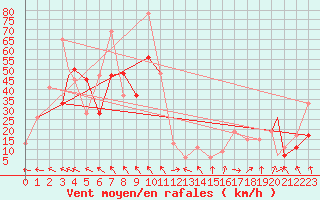 Courbe de la force du vent pour Reykjavik