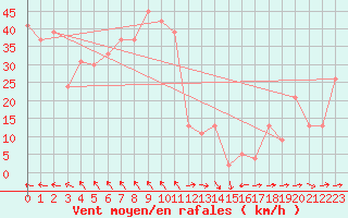 Courbe de la force du vent pour Vestmannaeyjabr