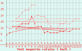 Courbe de la force du vent pour Pointe de Chassiron (17)