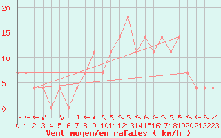 Courbe de la force du vent pour Bad Mitterndorf