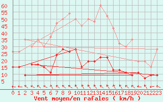 Courbe de la force du vent pour Keswick