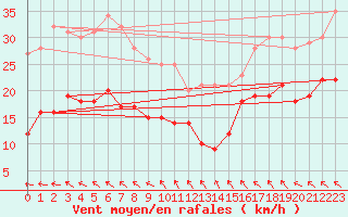 Courbe de la force du vent pour Hoherodskopf-Vogelsberg