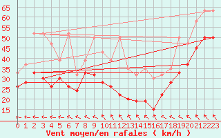 Courbe de la force du vent pour Titlis