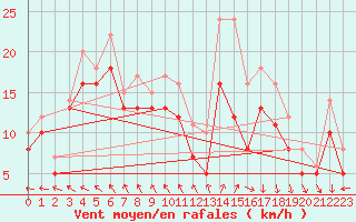 Courbe de la force du vent pour Landivisiau (29)
