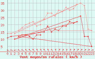 Courbe de la force du vent pour Brest (29)