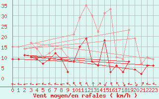 Courbe de la force du vent pour Aurillac (15)