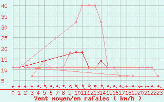 Courbe de la force du vent pour Nigula