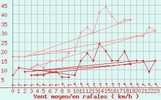 Courbe de la force du vent pour Mende - Chabrits (48)
