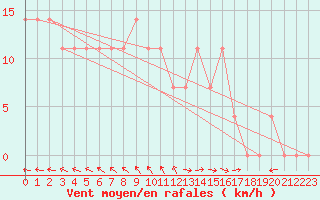Courbe de la force du vent pour Saint Wolfgang