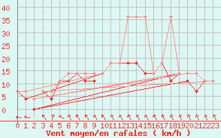 Courbe de la force du vent pour Koszalin