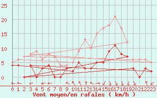 Courbe de la force du vent pour Paray-le-Monial - St-Yan (71)