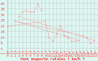 Courbe de la force du vent pour Biskra