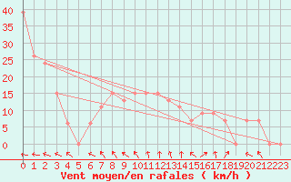 Courbe de la force du vent pour Biskra