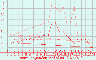 Courbe de la force du vent pour Melle (Be)