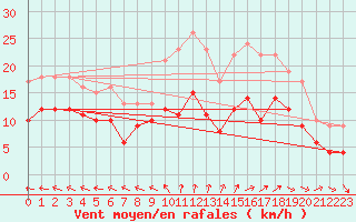 Courbe de la force du vent pour Aurillac (15)