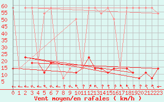 Courbe de la force du vent pour Pitztaler Gletscher