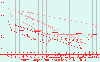 Courbe de la force du vent pour Wiesenburg