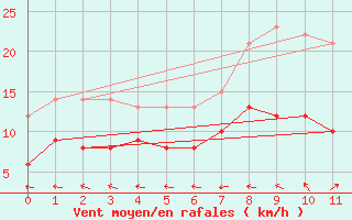 Courbe de la force du vent pour Ajaccio - La Parata (2A)