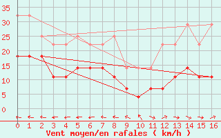 Courbe de la force du vent pour Toledo